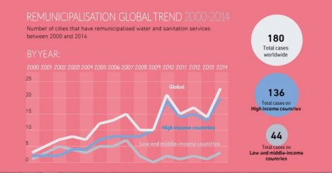 2000-2014: Η επαναδημοτικοποίηση του νερού είναι παγκόσμια τάση